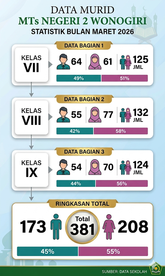 data murid